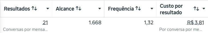 Relatório de campanha Meta Ads com 21 conversas, alcance de 1.668 pessoas e custo de R$ 3,81 por conversa